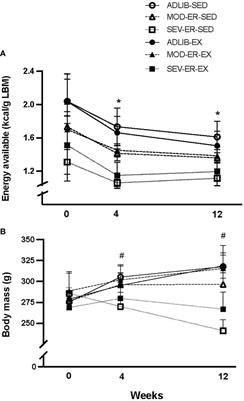 Exercise training modifies the bone and endocrine response to graded reductions in energy availability in skeletally mature female rodents